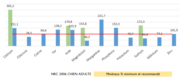 Analyse des apports nutritionnels NRC 2006