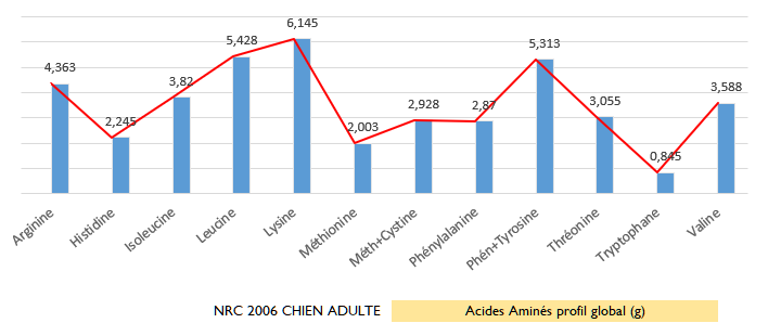 Analyse des acides aminés NRC 2006