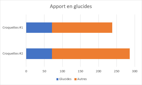 Apport en glucides croquettes chien chat