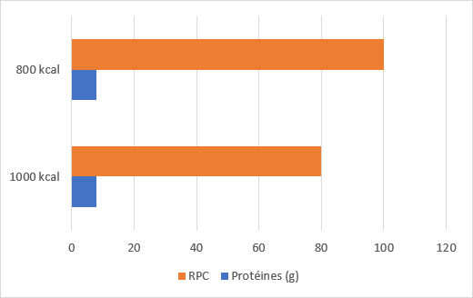 Influence du RPC sur les protéines ingérées