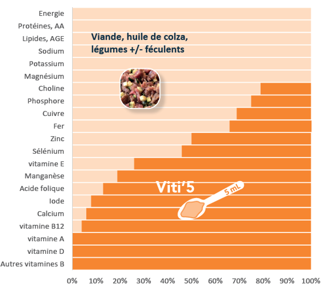 CMV Viti5 graphique apports nutritionnels