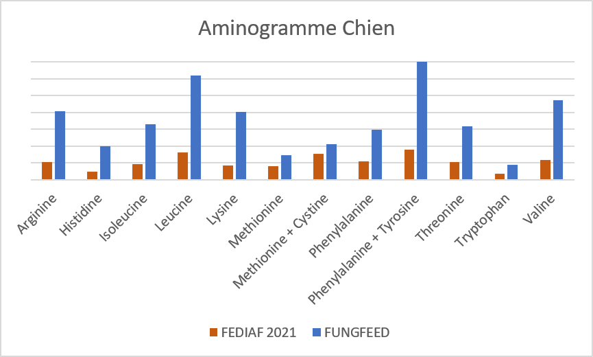 acide aminé croquettes chien fungfeed