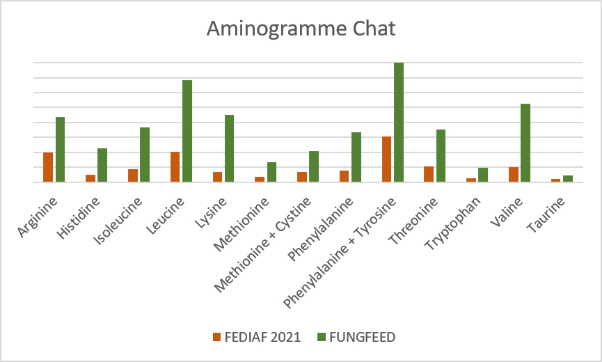 acide aminé croquettes chien fungfeed