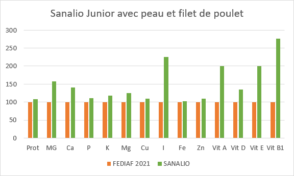 Sanalio Vet Junior