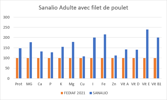 Sanalio Vet adulte